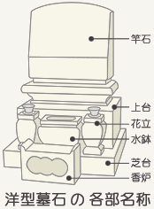 洋型墓石の各部名称