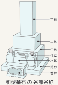 和型墓石の各部名称